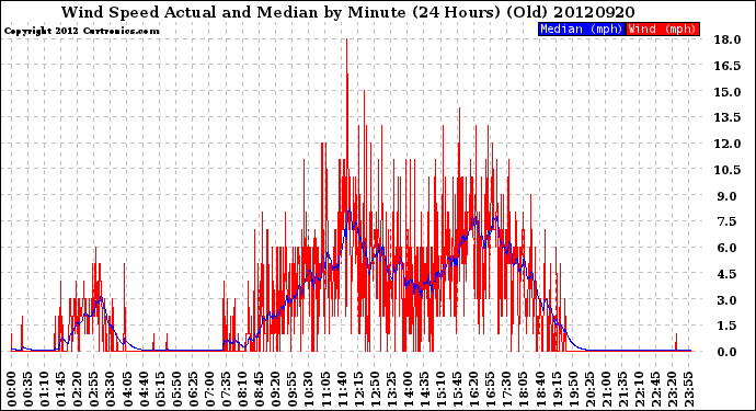 Milwaukee Weather Wind Speed<br>Actual and Median<br>by Minute<br>(24 Hours) (Old)