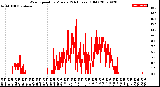 Milwaukee Weather Wind Speed<br>by Minute<br>(24 Hours) (Old)