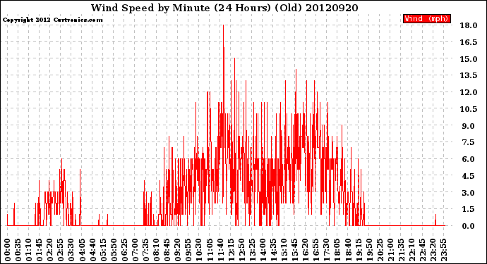 Milwaukee Weather Wind Speed<br>by Minute<br>(24 Hours) (Old)