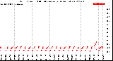 Milwaukee Weather Wind Speed<br>10 Minute Average<br>(4 Hours)