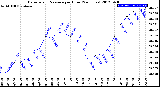 Milwaukee Weather Barometric Pressure<br>per Hour<br>(24 Hours)