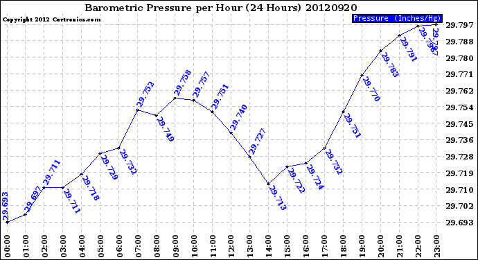 Milwaukee Weather Barometric Pressure<br>per Hour<br>(24 Hours)