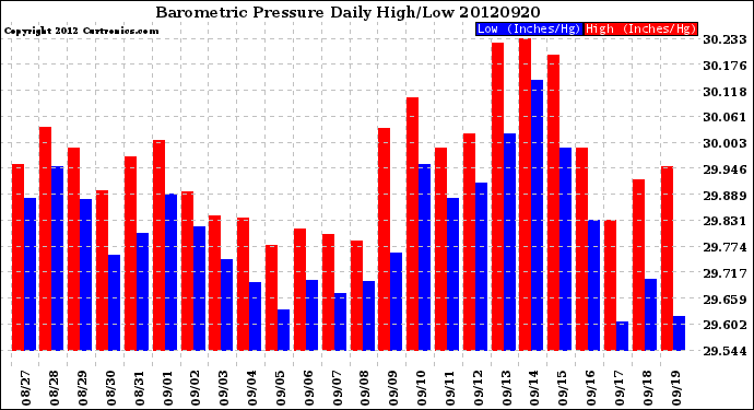 Milwaukee Weather Barometric Pressure<br>Daily High/Low