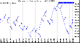 Milwaukee Weather Barometric Pressure<br>Daily High