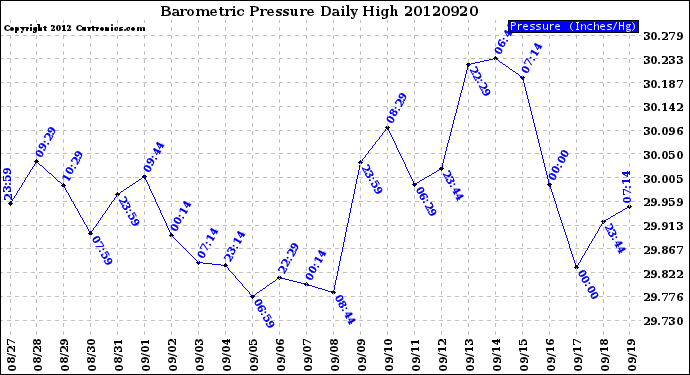 Milwaukee Weather Barometric Pressure<br>Daily High