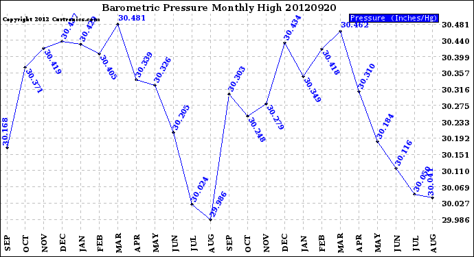 Milwaukee Weather Barometric Pressure<br>Monthly High