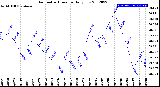 Milwaukee Weather Barometric Pressure<br>Daily Low