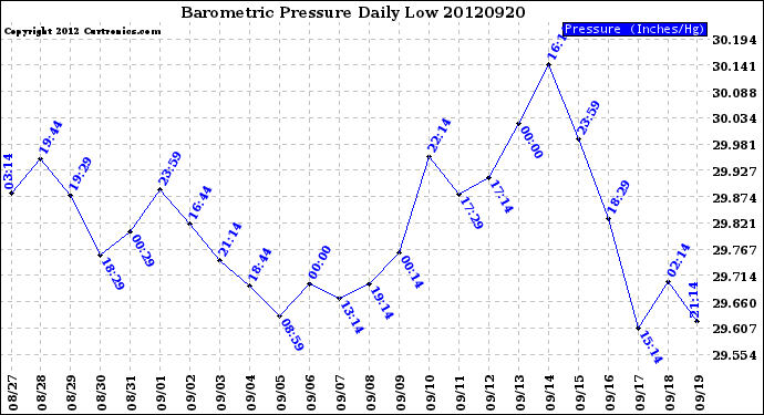 Milwaukee Weather Barometric Pressure<br>Daily Low