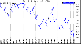 Milwaukee Weather Wind Chill<br>Daily Low