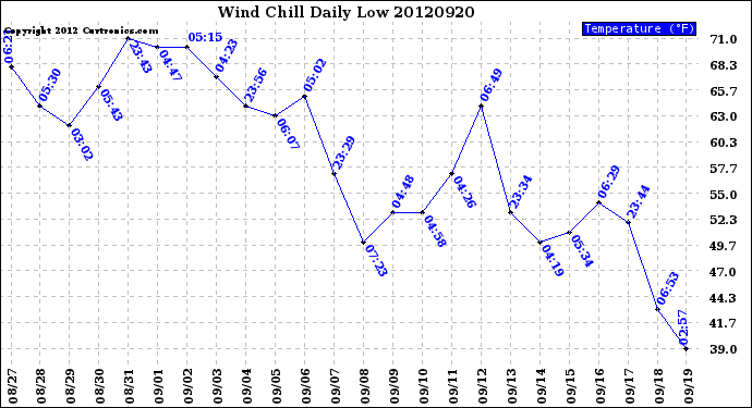 Milwaukee Weather Wind Chill<br>Daily Low