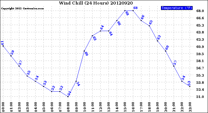 Milwaukee Weather Wind Chill<br>(24 Hours)