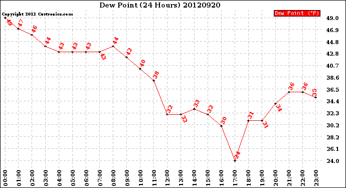 Milwaukee Weather Dew Point<br>(24 Hours)