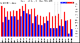 Milwaukee Weather Dew Point<br>Daily High/Low