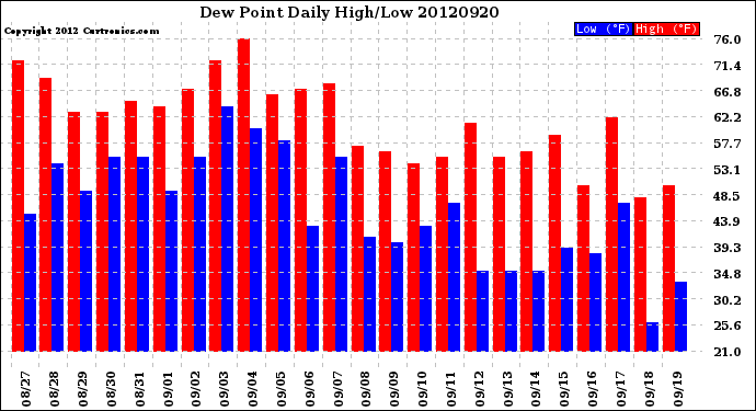 Milwaukee Weather Dew Point<br>Daily High/Low