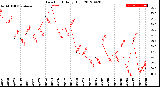 Milwaukee Weather Dew Point<br>Daily High