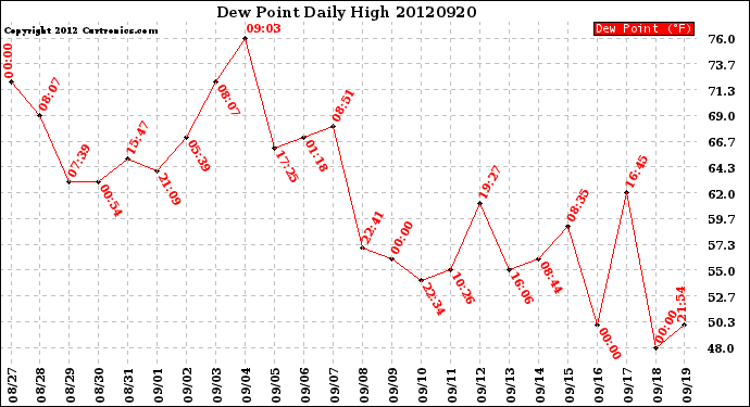 Milwaukee Weather Dew Point<br>Daily High