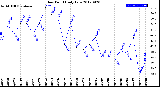 Milwaukee Weather Dew Point<br>Daily Low