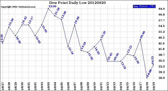 Milwaukee Weather Dew Point<br>Daily Low