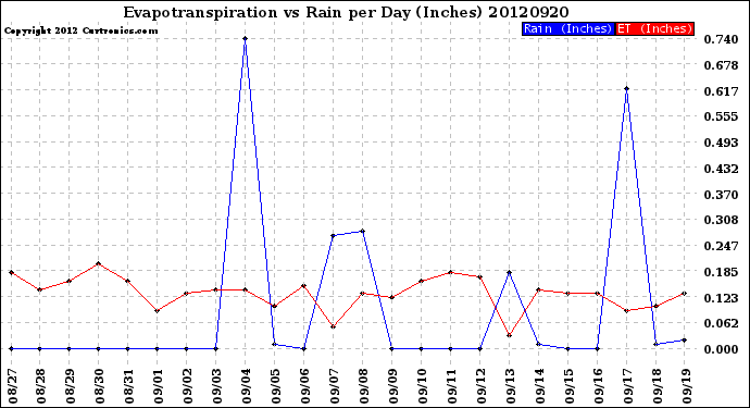 Milwaukee Weather Evapotranspiration<br>vs Rain per Day<br>(Inches)