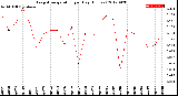 Milwaukee Weather Evapotranspiration<br>per Day (Inches)