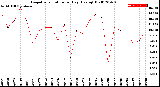 Milwaukee Weather Evapotranspiration<br>per Day (Ozs sq/ft)