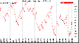 Milwaukee Weather Heat Index<br>Daily High