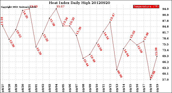 Milwaukee Weather Heat Index<br>Daily High