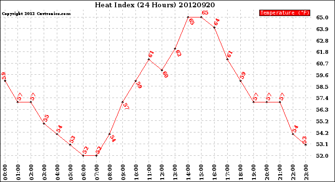 Milwaukee Weather Heat Index<br>(24 Hours)