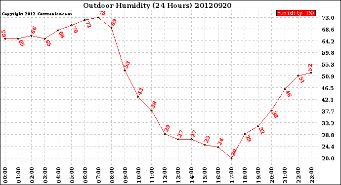 Milwaukee Weather Outdoor Humidity<br>(24 Hours)