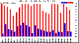 Milwaukee Weather Outdoor Humidity<br>Daily High/Low