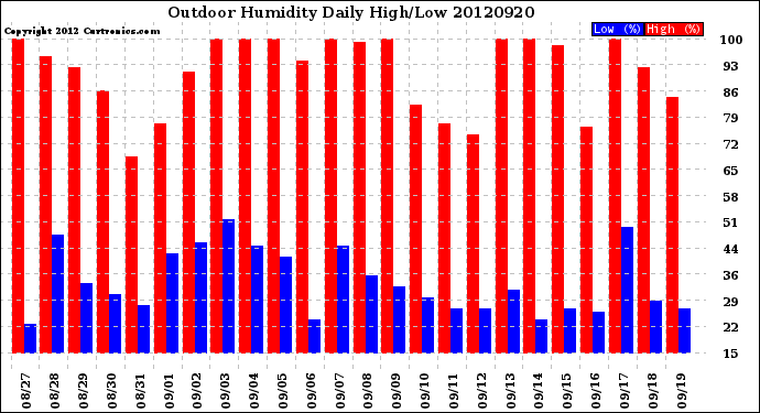 Milwaukee Weather Outdoor Humidity<br>Daily High/Low