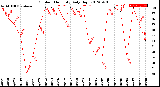 Milwaukee Weather Outdoor Humidity<br>Daily High