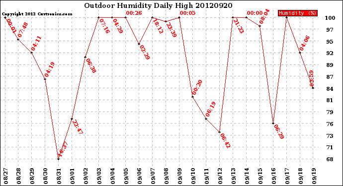 Milwaukee Weather Outdoor Humidity<br>Daily High