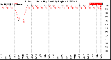 Milwaukee Weather Outdoor Humidity<br>Monthly High