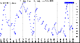 Milwaukee Weather Outdoor Humidity<br>Daily Low