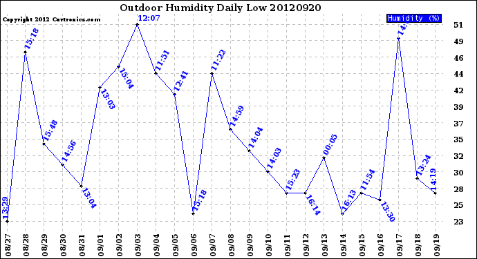 Milwaukee Weather Outdoor Humidity<br>Daily Low