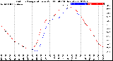 Milwaukee Weather Outdoor Temperature<br>vs Wind Chill<br>(24 Hours)