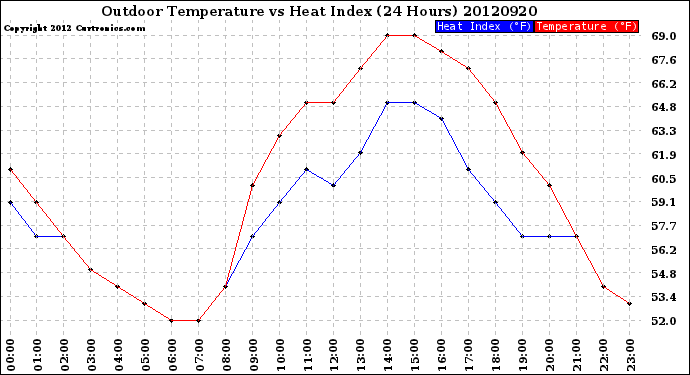 Milwaukee Weather Outdoor Temperature<br>vs Heat Index<br>(24 Hours)