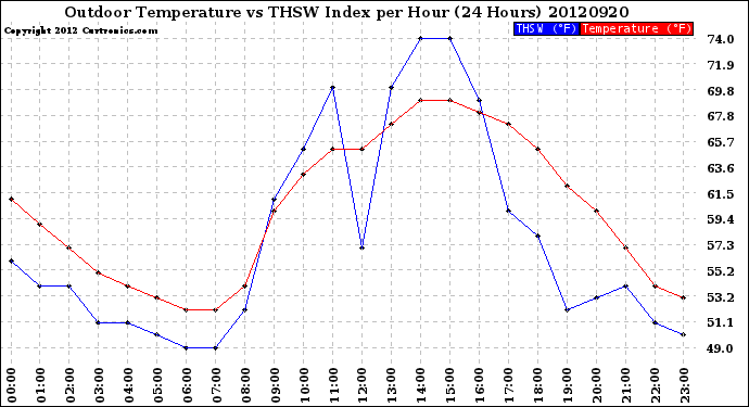 Milwaukee Weather Outdoor Temperature<br>vs THSW Index<br>per Hour<br>(24 Hours)