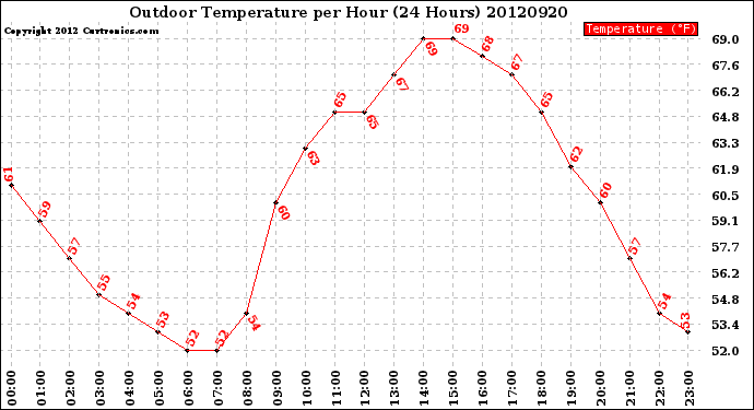 Milwaukee Weather Outdoor Temperature<br>per Hour<br>(24 Hours)