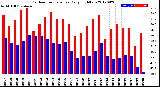 Milwaukee Weather Outdoor Temperature<br>Daily High/Low