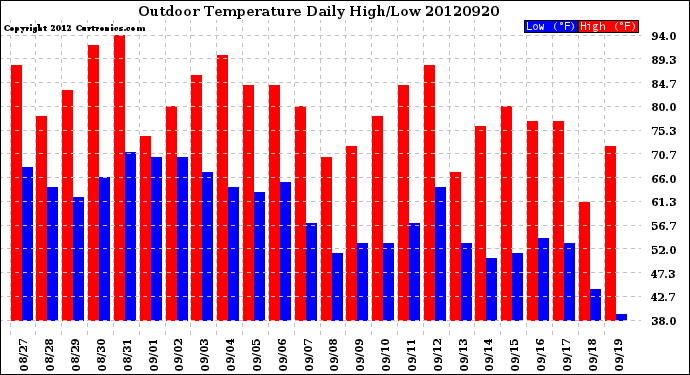 Milwaukee Weather Outdoor Temperature<br>Daily High/Low