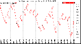 Milwaukee Weather Outdoor Temperature<br>Daily High