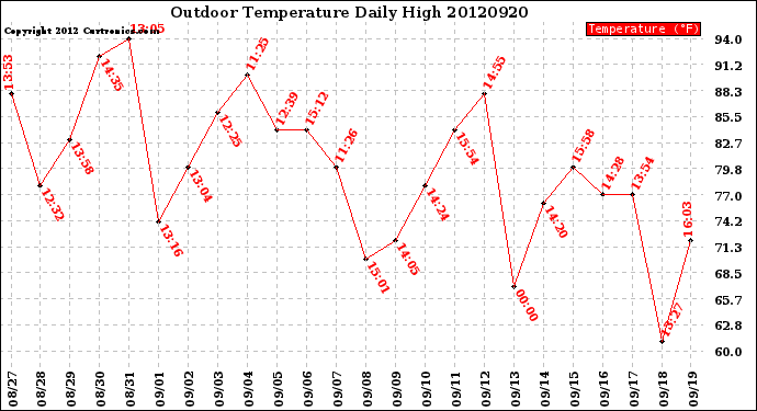 Milwaukee Weather Outdoor Temperature<br>Daily High