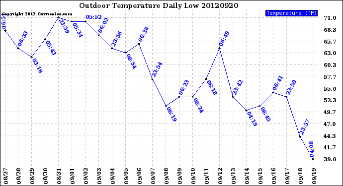 Milwaukee Weather Outdoor Temperature<br>Daily Low