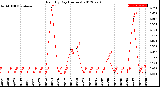 Milwaukee Weather Rain<br>By Day<br>(Inches)