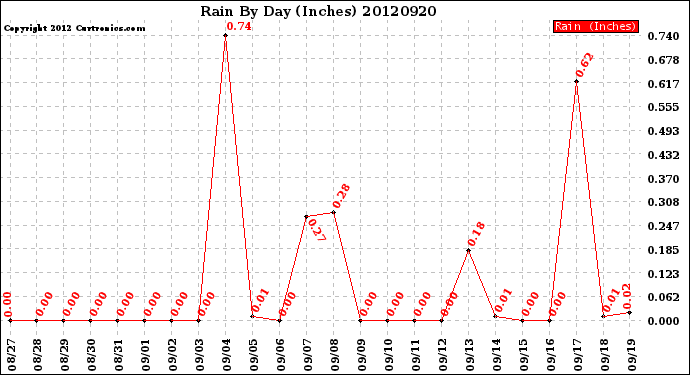 Milwaukee Weather Rain<br>By Day<br>(Inches)