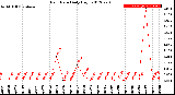 Milwaukee Weather Rain Rate<br>Daily High