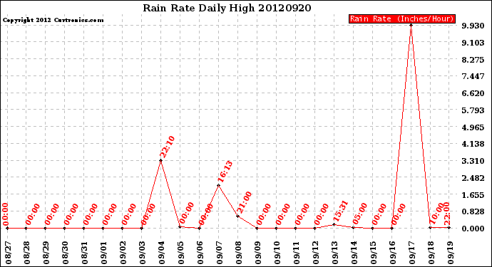 Milwaukee Weather Rain Rate<br>Daily High