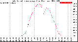 Milwaukee Weather Solar Radiation Average<br>per Hour<br>(24 Hours)